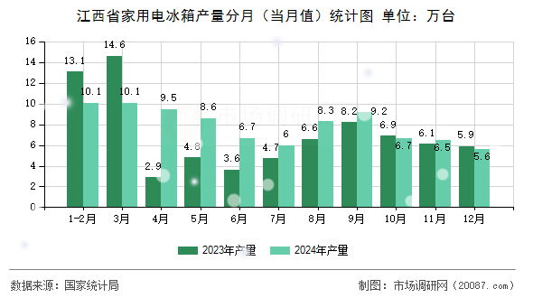 江西省家用电冰箱产量分月（当月值）统计图
