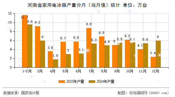 河南省家用电冰箱产量分月（当月值）统计