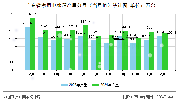 广东省家用电冰箱产量分月（当月值）统计图