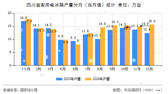 四川省家用电冰箱产量分月（当月值）统计