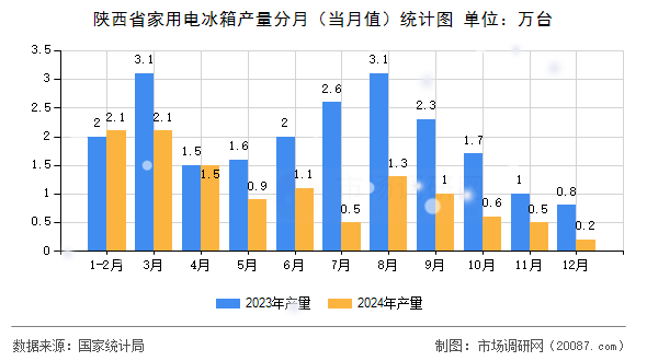陕西省家用电冰箱产量分月(当月值)统计图 陕西省家用电冰箱产量分月(当月值)统计图