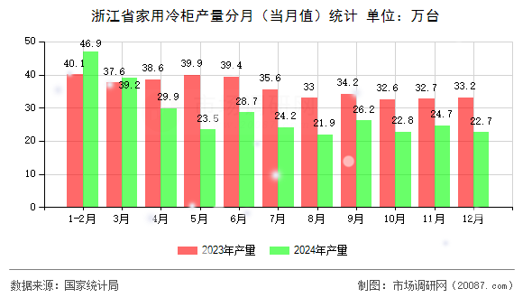 浙江省家用冷柜产量分月(当月值)统计 浙江省家用冷柜产量分月(当月值)统计