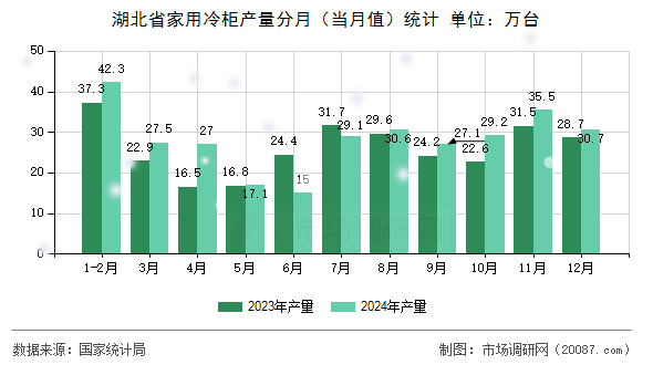 湖北省家用冷柜产量分月（当月值）统计