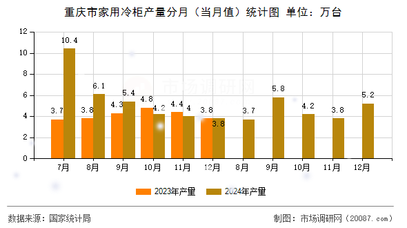 重庆市家用冷柜产量分月(当月值)统计图 重庆市家用冷柜产量分月(当月值)统计图
