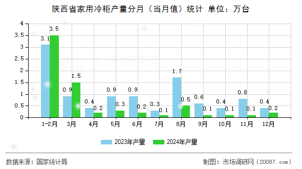 陕西省家用冷柜产量分月(当月值)统计 陕西省家用冷柜产量分月(当月值)统计