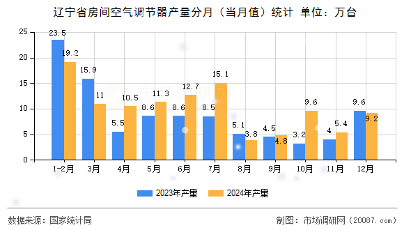 辽宁省房间空气调节器产量分月（当月值）统计
