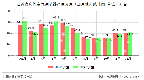 江苏省房间空气调节器产量分月（当月值）统计图