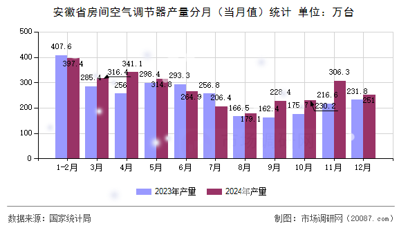 安徽省房间空气调节器产量分月（当月值）统计