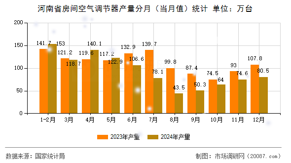 河南省房间空气调节器产量分月（当月值）统计