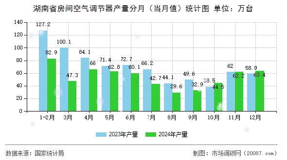 湖南省房间空气调节器产量分月(当月值)统计图 湖南省房间空气调节器产量分月(当月值)统计图