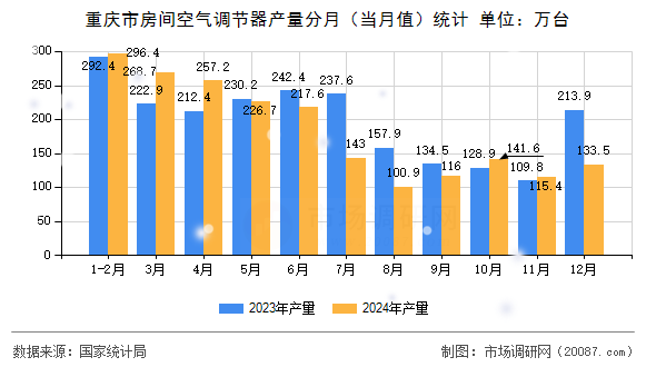 重庆市房间空气调节器产量分月(当月值)统计 重庆市房间空气调节器产量分月(当月值)统计