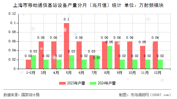 上海市移动通信基站设备产量分月（当月值）统计