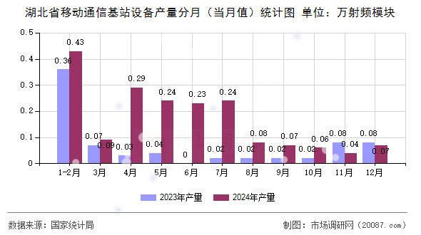 湖北省移动通信基站设备产量分月（当月值）统计图