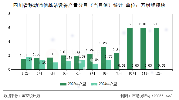 四川省移动通信基站设备产量分月(当月值)统计 四川省移动通信基站设备产量分月(当月值)统计