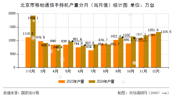 北京市移动通信手持机产量分月(当月值)统计图 北京市移动通信手持机产量分月(当月值)统计图