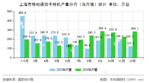 上海市移动通信手持机产量分月(当月值)统计 上海市移动通信手持机产量分月(当月值)统计
