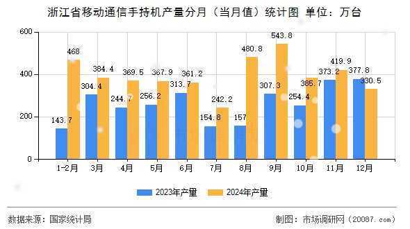 浙江省移动通信手持机产量分月(当月值)统计图 浙江省移动通信手持机产量分月(当月值)统计图
