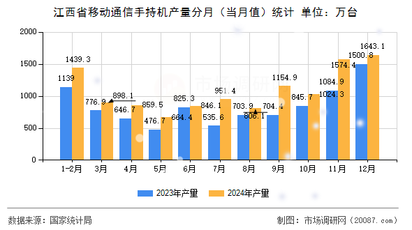 江西省移动通信手持机产量分月(当月值)统计 江西省移动通信手持机产量分月(当月值)统计