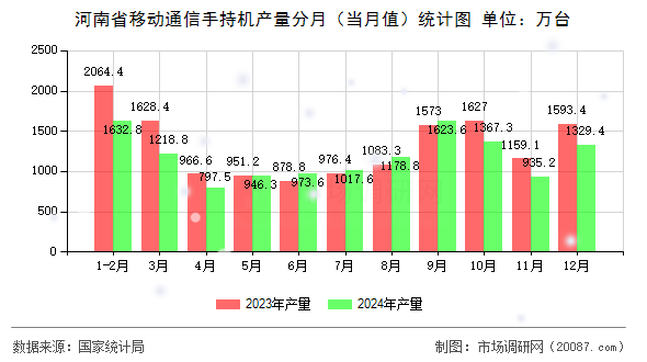 河南省移动通信手持机产量分月（当月值）统计图