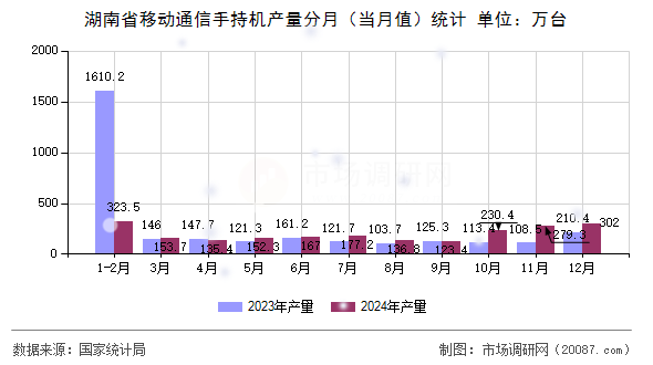 湖南省移动通信手持机产量分月（当月值）统计