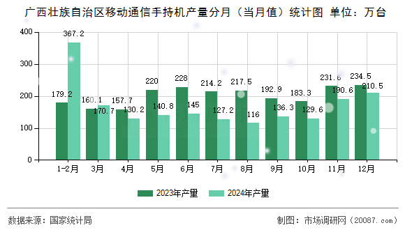 广西壮族自治区移动通信手持机产量分月(当月值)统计图 广西壮族自治区移动通信手持机产量分月(当月值)统计图