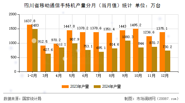 四川省移动通信手持机产量分月（当月值）统计