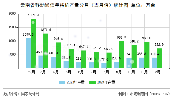 云南省移动通信手持机产量分月(当月值)统计图 云南省移动通信手持机产量分月(当月值)统计图