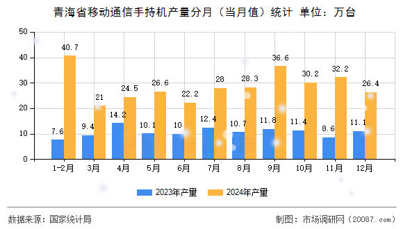 青海省移动通信手持机产量分月(当月值)统计 青海省移动通信手持机产量分月(当月值)统计