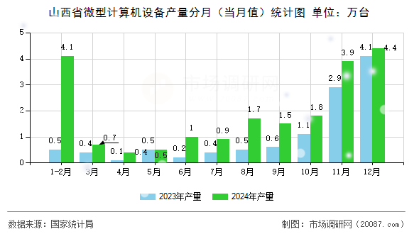 山西省微型计算机设备产量分月(当月值)统计图 山西省微型计算机设备产量分月(当月值)统计图