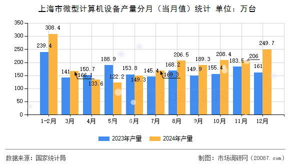上海市微型计算机设备产量分月(当月值)统计 上海市微型计算机设备产量分月(当月值)统计