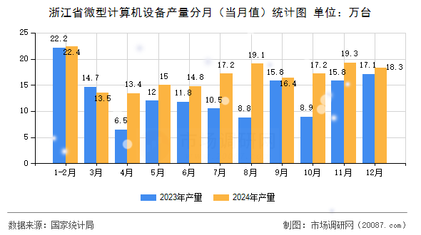 浙江省微型计算机设备产量分月(当月值)统计图 浙江省微型计算机设备产量分月(当月值)统计图