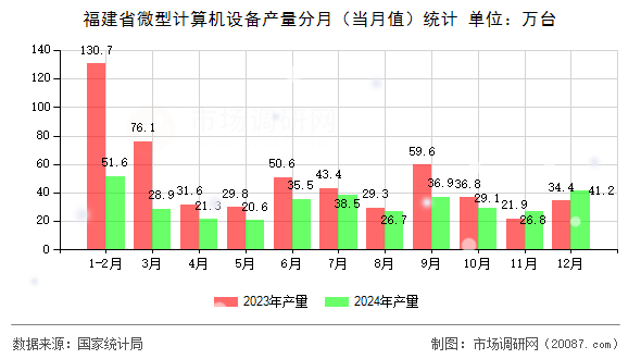 福建省微型计算机设备产量分月(当月值)统计 福建省微型计算机设备产量分月(当月值)统计