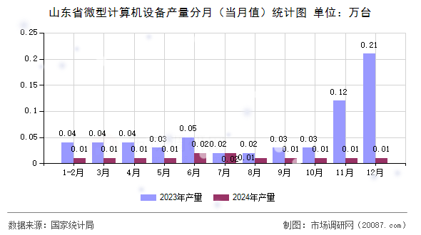 山东省微型计算机设备产量分月（当月值）统计图