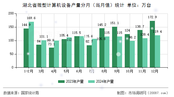 湖北省微型计算机设备产量分月（当月值）统计