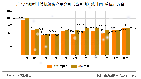 广东省微型计算机设备产量分月(当月值)统计图 广东省微型计算机设备产量分月(当月值)统计图