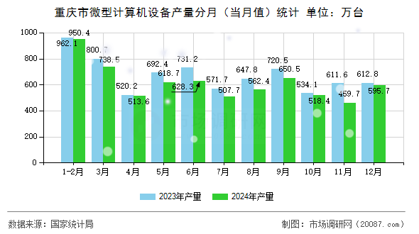 重庆市微型计算机设备产量分月(当月值)统计 重庆市微型计算机设备产量分月(当月值)统计