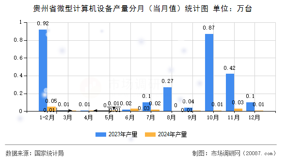 贵州省微型计算机设备产量分月(当月值)统计图 贵州省微型计算机设备产量分月(当月值)统计图
