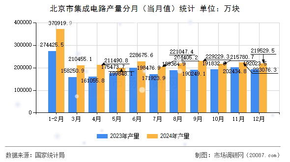 北京市集成电路产量分月（当月值）统计