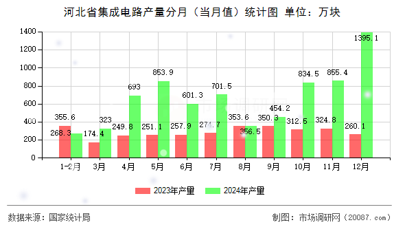 河北省集成电路产量分月（当月值）统计图