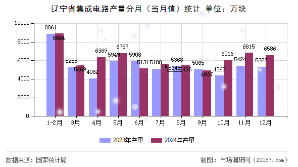 辽宁省集成电路产量分月（当月值）统计