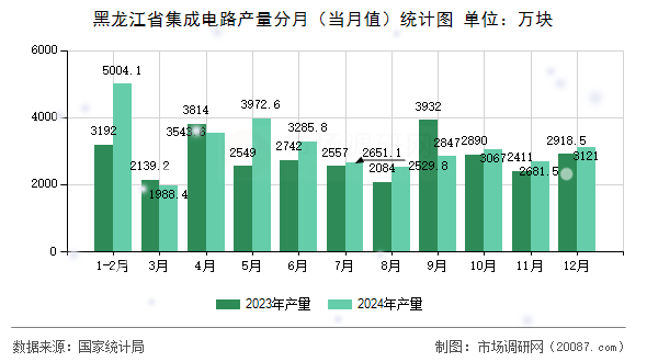 黑龙江省集成电路产量分月(当月值)统计图 黑龙江省集成电路产量分月(当月值)统计图