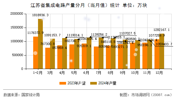 江苏省集成电路产量分月（当月值）统计