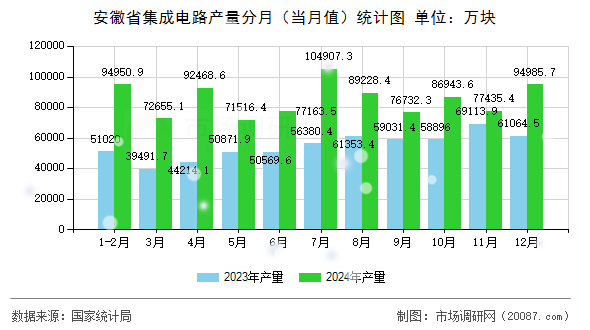 安徽省集成电路产量分月(当月值)统计图 安徽省集成电路产量分月(当月值)统计图