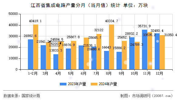 江西省集成电路产量分月(当月值)统计 江西省集成电路产量分月(当月值)统计