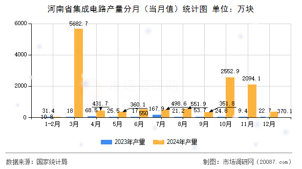 河南省集成电路产量分月(当月值)统计图 河南省集成电路产量分月(当月值)统计图