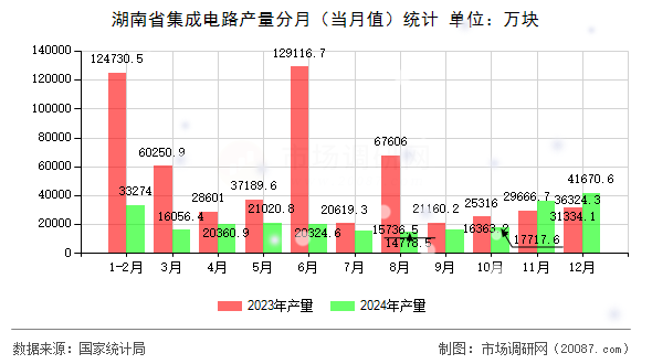 湖南省集成电路产量分月(当月值)统计 湖南省集成电路产量分月(当月值)统计