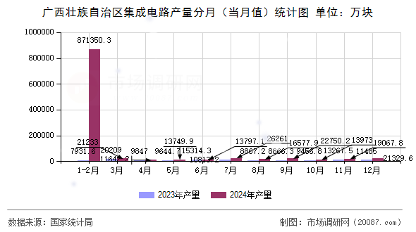 广西壮族自治区集成电路产量分月(当月值)统计图 广西壮族自治区集成电路产量分月(当月值)统计图