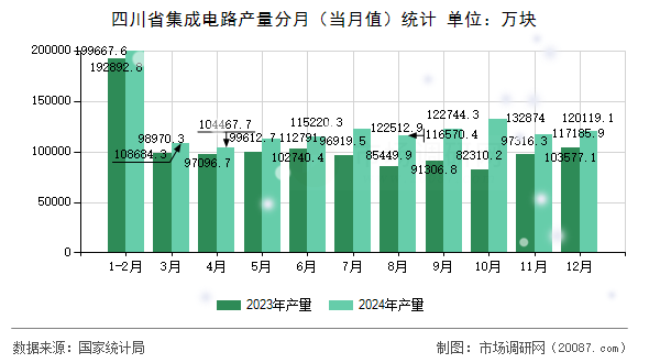 四川省集成电路产量分月（当月值）统计