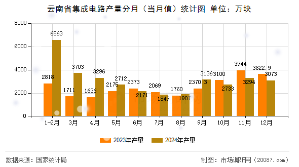 云南省集成电路产量分月（当月值）统计图