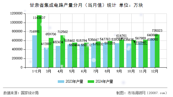 甘肃省集成电路产量分月（当月值）统计